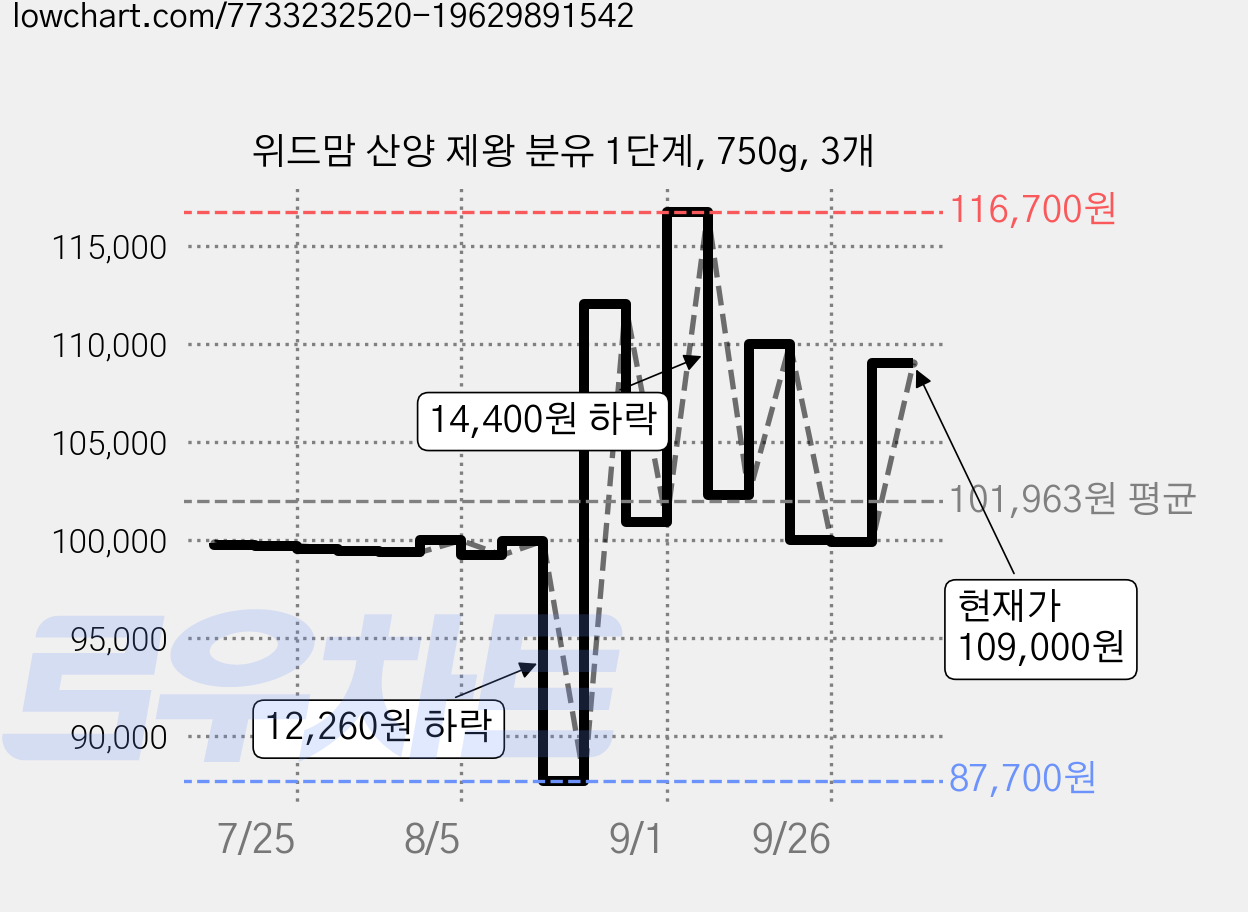위드맘 산양 제왕 분유 1단계, 750g, 3개 가격 변동 차트, 현재가 109,000원, 관측 최저가 78,750원