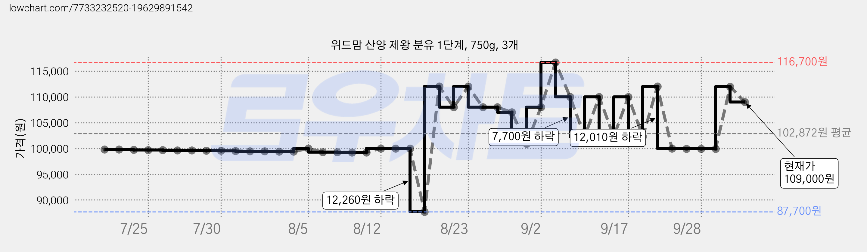 위드맘 산양 제왕 분유 1단계, 750g, 3개 가격 변동 차트, 현재가 109,000원, 관측 최저가 78,750원
