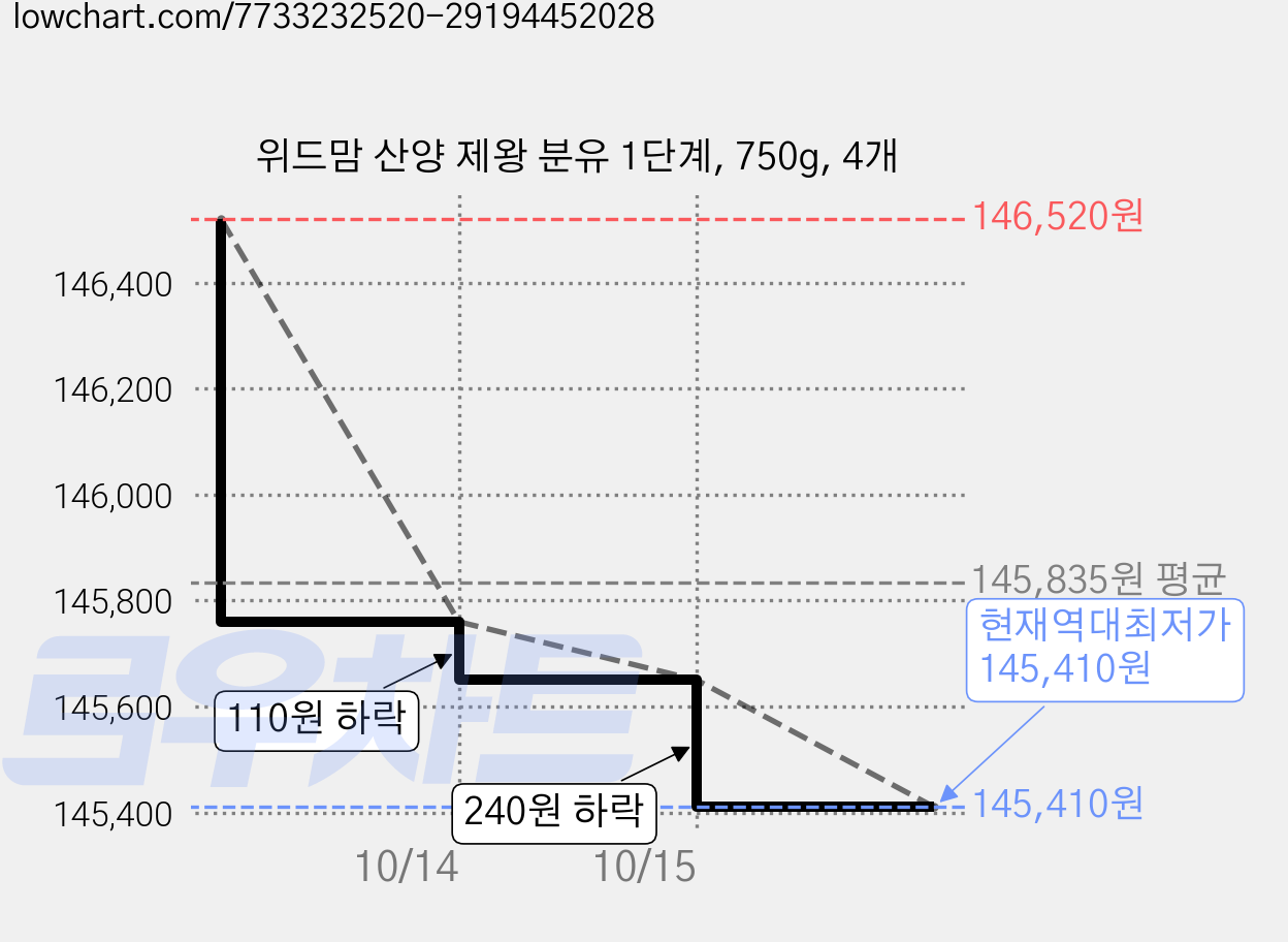 위드맘 산양 제왕 분유 1단계, 750g, 4개 가격 변동 차트, 현재가 145,410원, 역대최저가