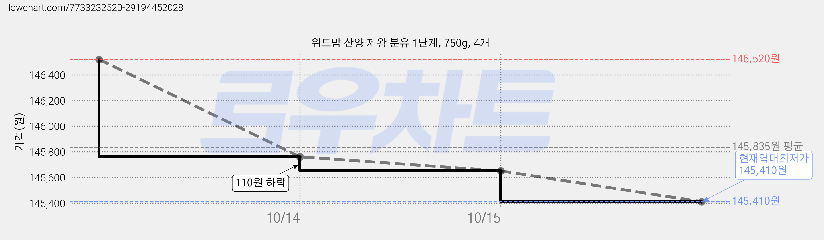 위드맘 산양 제왕 분유 1단계, 750g, 4개 가격 변동 차트, 현재가 145,410원, 역대최저가