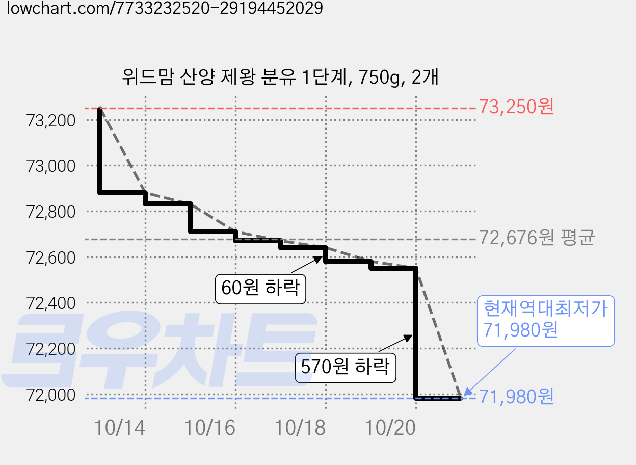 위드맘 산양 제왕 분유 1단계, 750g, 2개 가격 변동 차트, 현재가 71,980원, 역대최저가