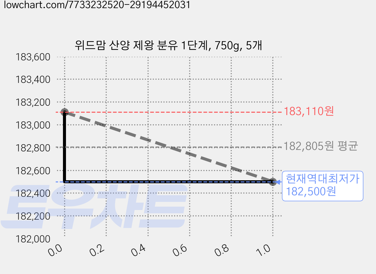위드맘 산양 제왕 분유 1단계, 750g, 5개 가격 변동 차트, 현재가 182,500원, 역대최저가
