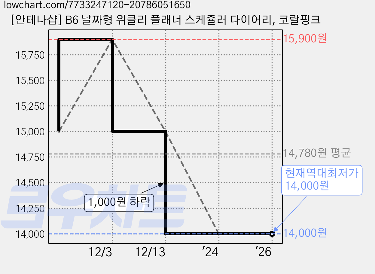 [안테나샵] B6 날짜형 위클리 플래너 스케쥴러 다이어리, 코랄핑크 가격 변동 차트, 현재가 14,000원, 역대최저가