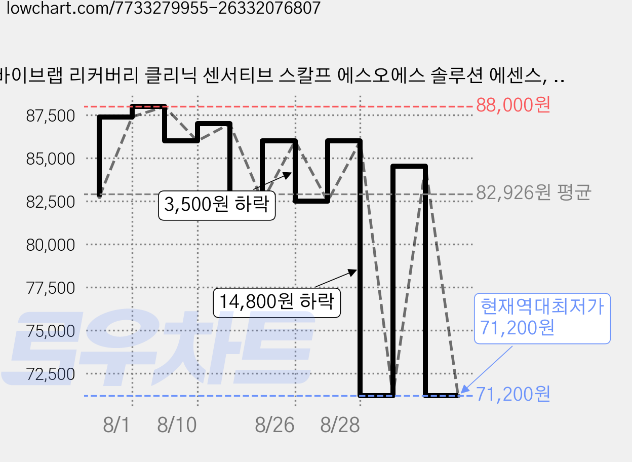 바이브랩 리커버리 클리닉 센서티브 스칼프 에스오에스 솔루션 에센스, 40ml, 5개 가격 변동 차트, 현재가 71,200원, 역대최저가
