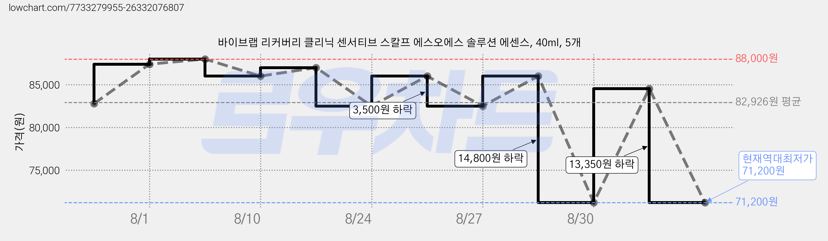 바이브랩 리커버리 클리닉 센서티브 스칼프 에스오에스 솔루션 에센스, 40ml, 5개 가격 변동 차트, 현재가 71,200원, 역대최저가