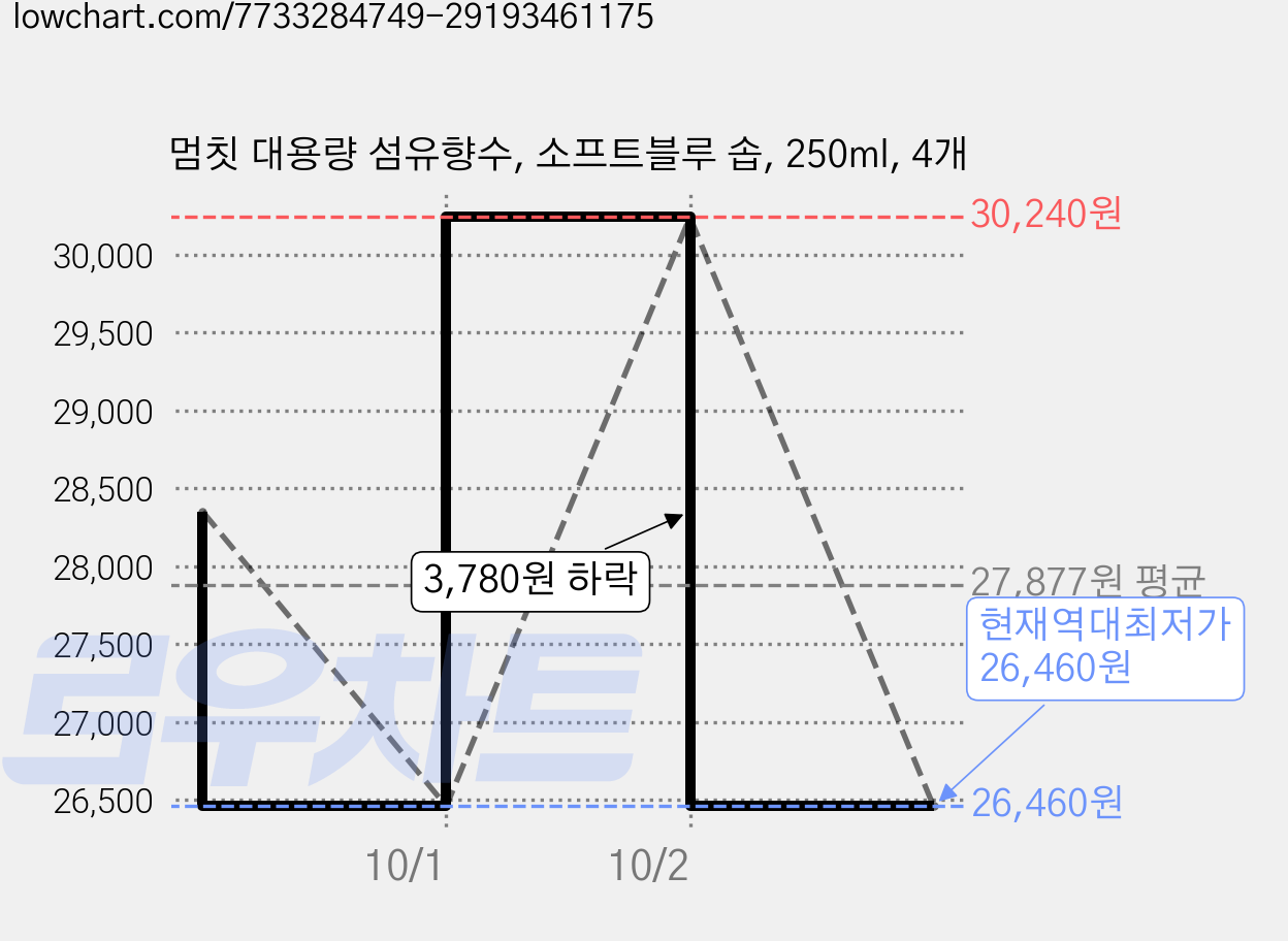 멈칫 대용량 섬유향수, 소프트블루 솝, 250ml, 4개 가격 변동 차트, 현재가 26,460원, 역대최저가