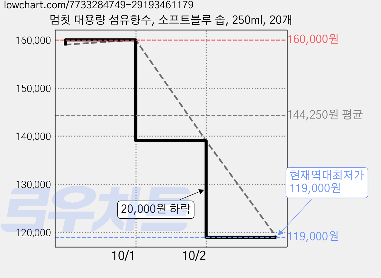 멈칫 대용량 섬유향수, 소프트블루 솝, 250ml, 20개 가격 변동 차트, 현재가 119,000원, 역대최저가