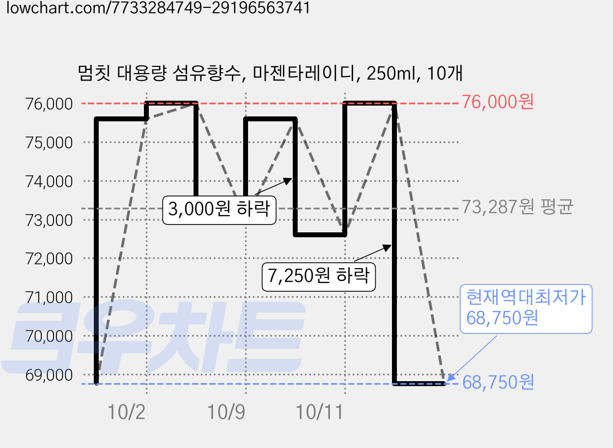 멈칫 대용량 섬유향수, 마젠타레이디, 250ml, 10개 가격 변동 차트, 현재가 68,750원, 역대최저가