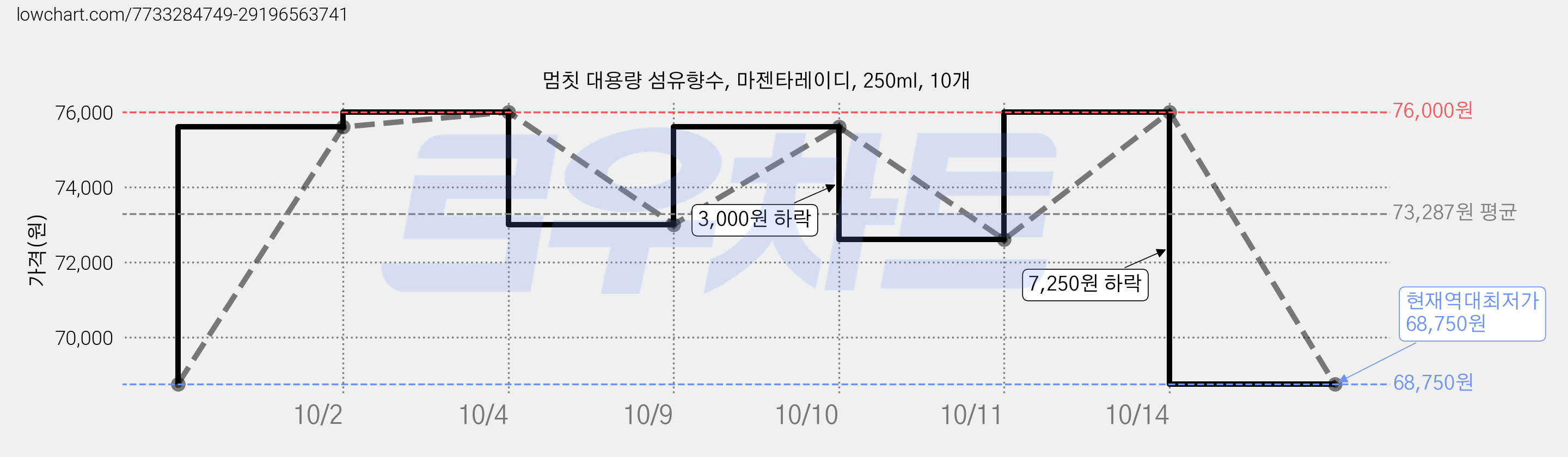 멈칫 대용량 섬유향수, 마젠타레이디, 250ml, 10개 가격 변동 차트, 현재가 68,750원, 역대최저가