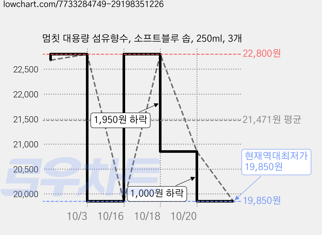 멈칫 대용량 섬유향수, 소프트블루 솝, 250ml, 3개 가격 변동 차트, 현재가 19,850원, 역대최저가