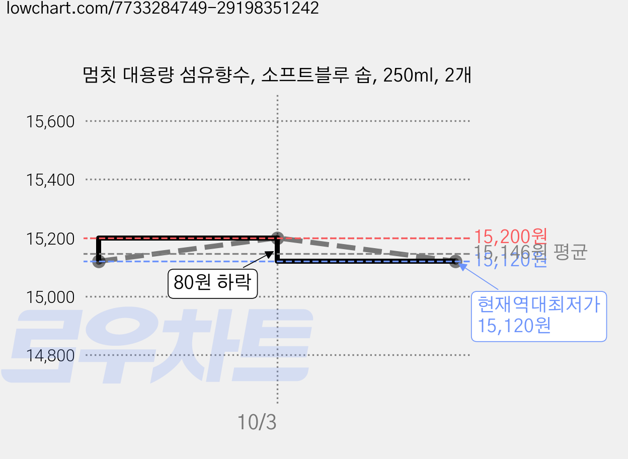 멈칫 대용량 섬유향수, 소프트블루 솝, 250ml, 2개 가격 변동 차트, 현재가 15,120원, 역대최저가