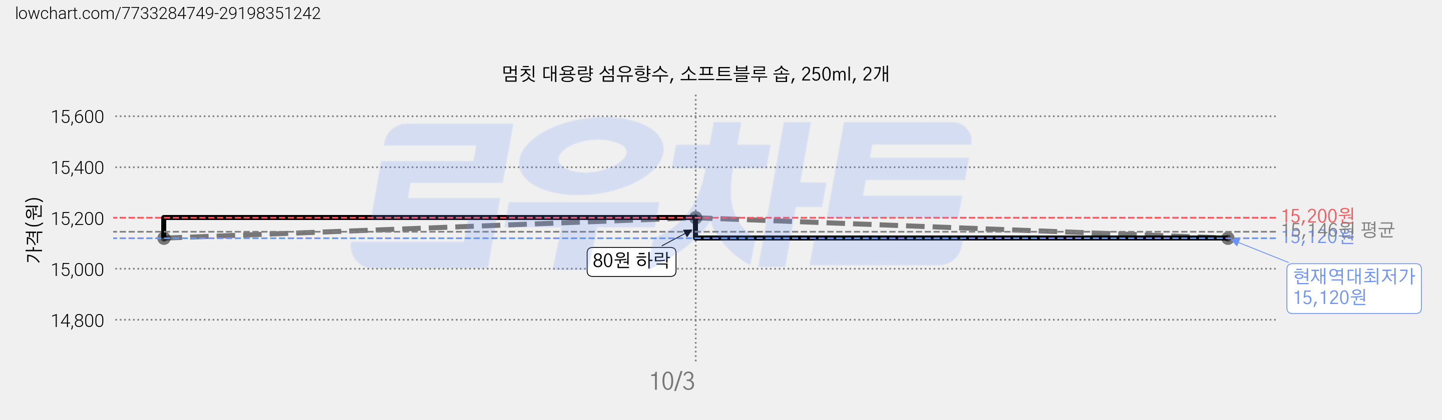 멈칫 대용량 섬유향수, 소프트블루 솝, 250ml, 2개 가격 변동 차트, 현재가 15,120원, 역대최저가