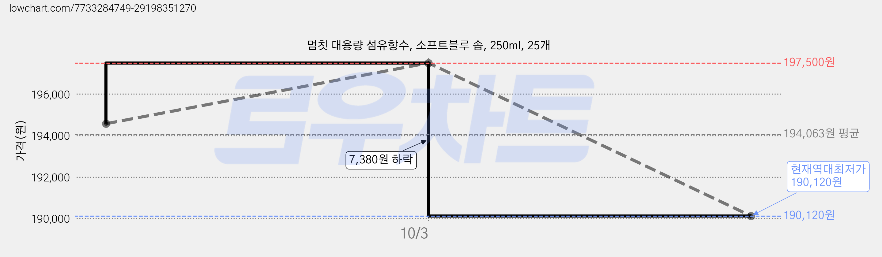 멈칫 대용량 섬유향수, 소프트블루 솝, 250ml, 25개 가격 변동 차트, 현재가 190,120원, 역대최저가