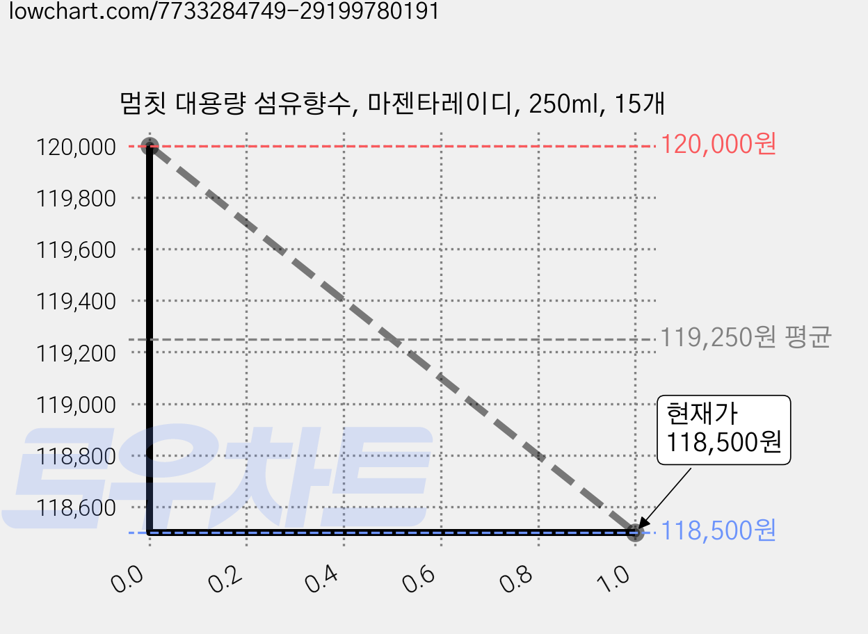 멈칫 대용량 섬유향수, 마젠타레이디, 250ml, 15개 가격 변동 차트, 현재가 118,500원, 관측 최저가 116,750원