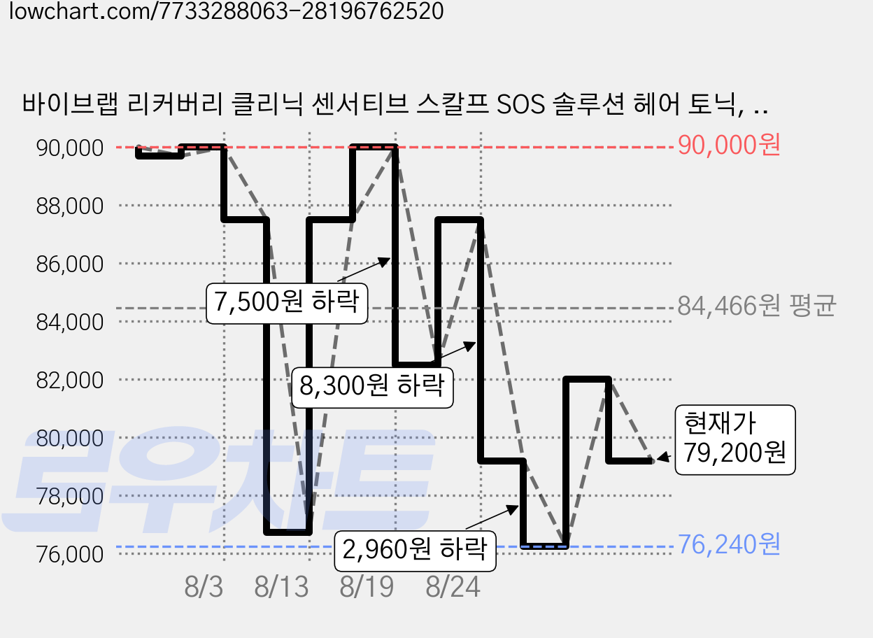 바이브랩 리커버리 클리닉 센서티브 스칼프 SOS 솔루션 헤어 토닉, 5개, 120ml 가격 변동 차트, 현재가 79,200원, 관측 최저가 76,240원