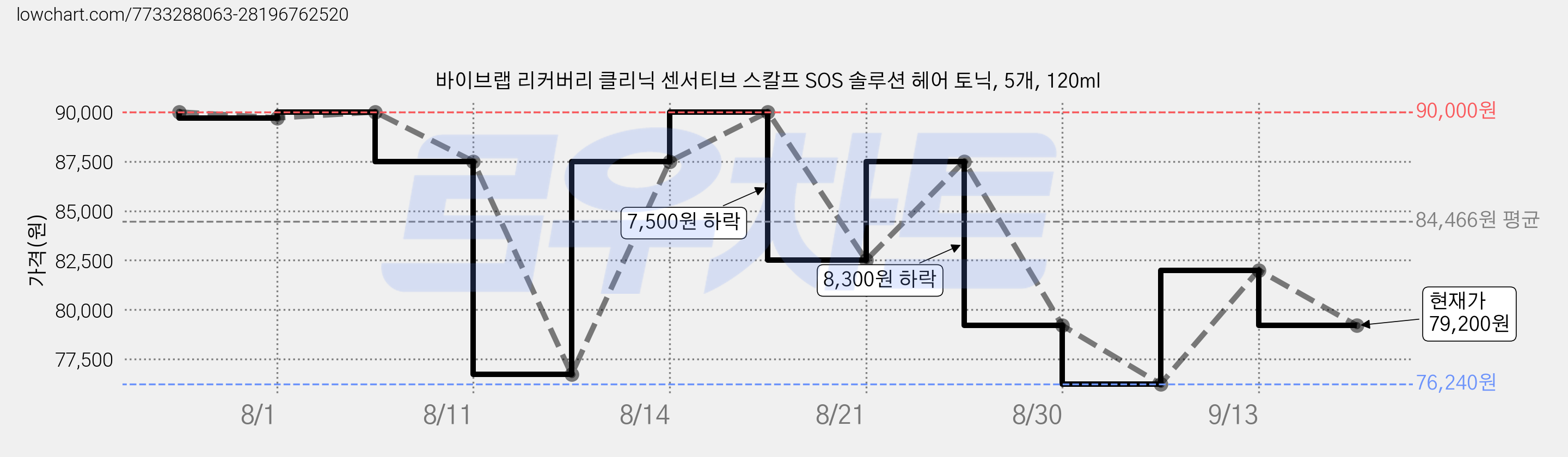 바이브랩 리커버리 클리닉 센서티브 스칼프 SOS 솔루션 헤어 토닉, 5개, 120ml 가격 변동 차트, 현재가 79,200원, 관측 최저가 76,240원
