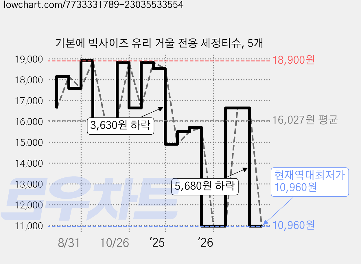 기본에 빅사이즈 유리 거울 전용 세정티슈, 5개 가격 변동 차트, 현재가 10,960원, 역대최저가