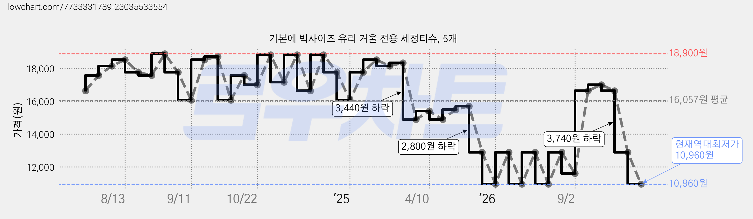 기본에 빅사이즈 유리 거울 전용 세정티슈, 5개 가격 변동 차트, 현재가 10,960원, 역대최저가