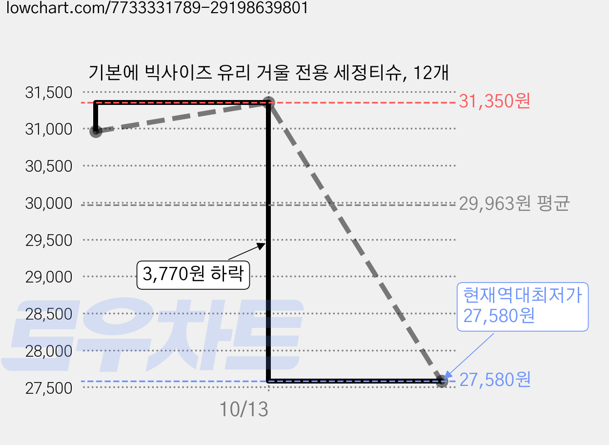 기본에 빅사이즈 유리 거울 전용 세정티슈, 12개 가격 변동 차트, 현재가 27,580원, 역대최저가