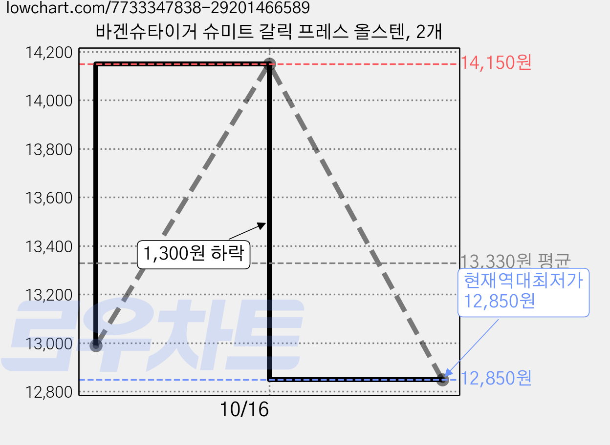 바겐슈타이거 슈미트 갈릭 프레스 올스텐, 2개 가격 변동 차트, 현재가 12,850원, 역대최저가