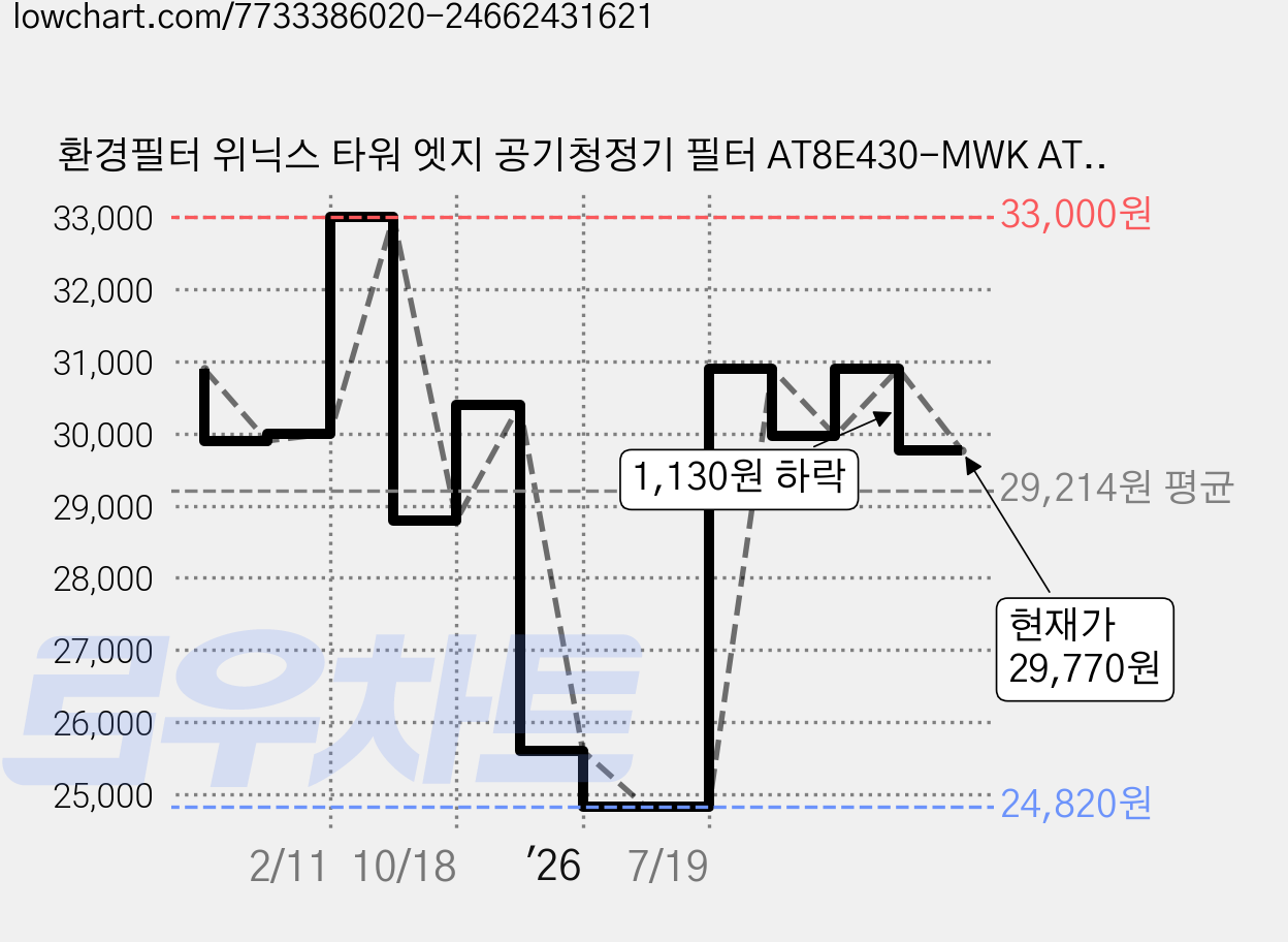 환경필터 위닉스 타워 엣지 공기청정기 필터 AT8E430-MWK AT8E430-MSK, 단품, 1개 가격 변동 차트, 현재가 29,770원, 관측 최저가 24,820원
