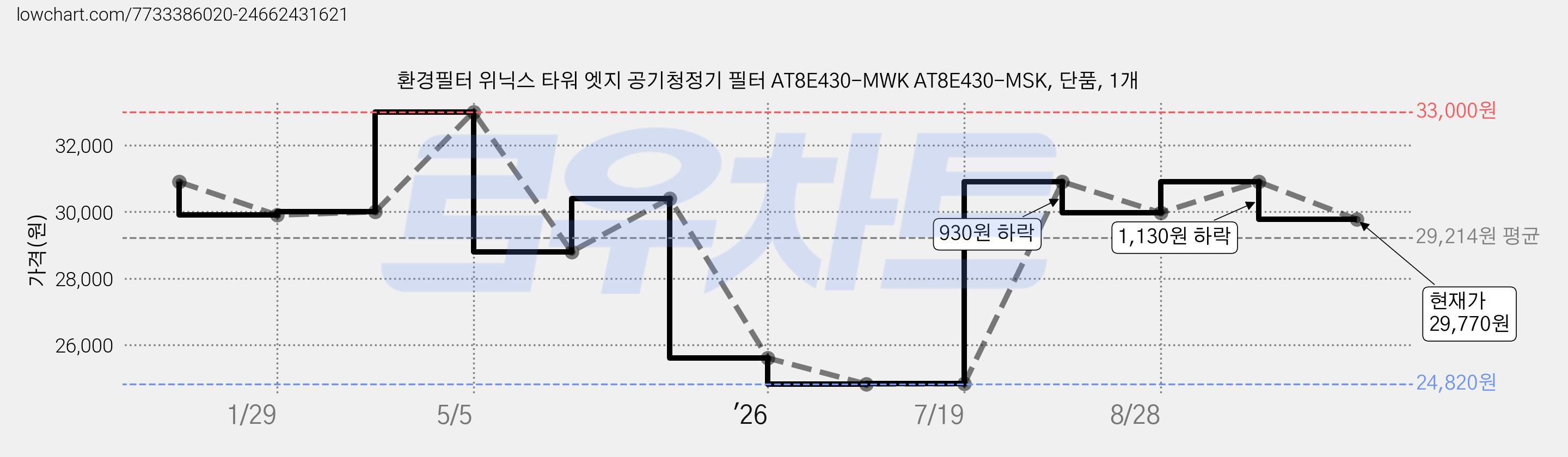 환경필터 위닉스 타워 엣지 공기청정기 필터 AT8E430-MWK AT8E430-MSK, 단품, 1개 가격 변동 차트, 현재가 29,770원, 관측 최저가 24,820원