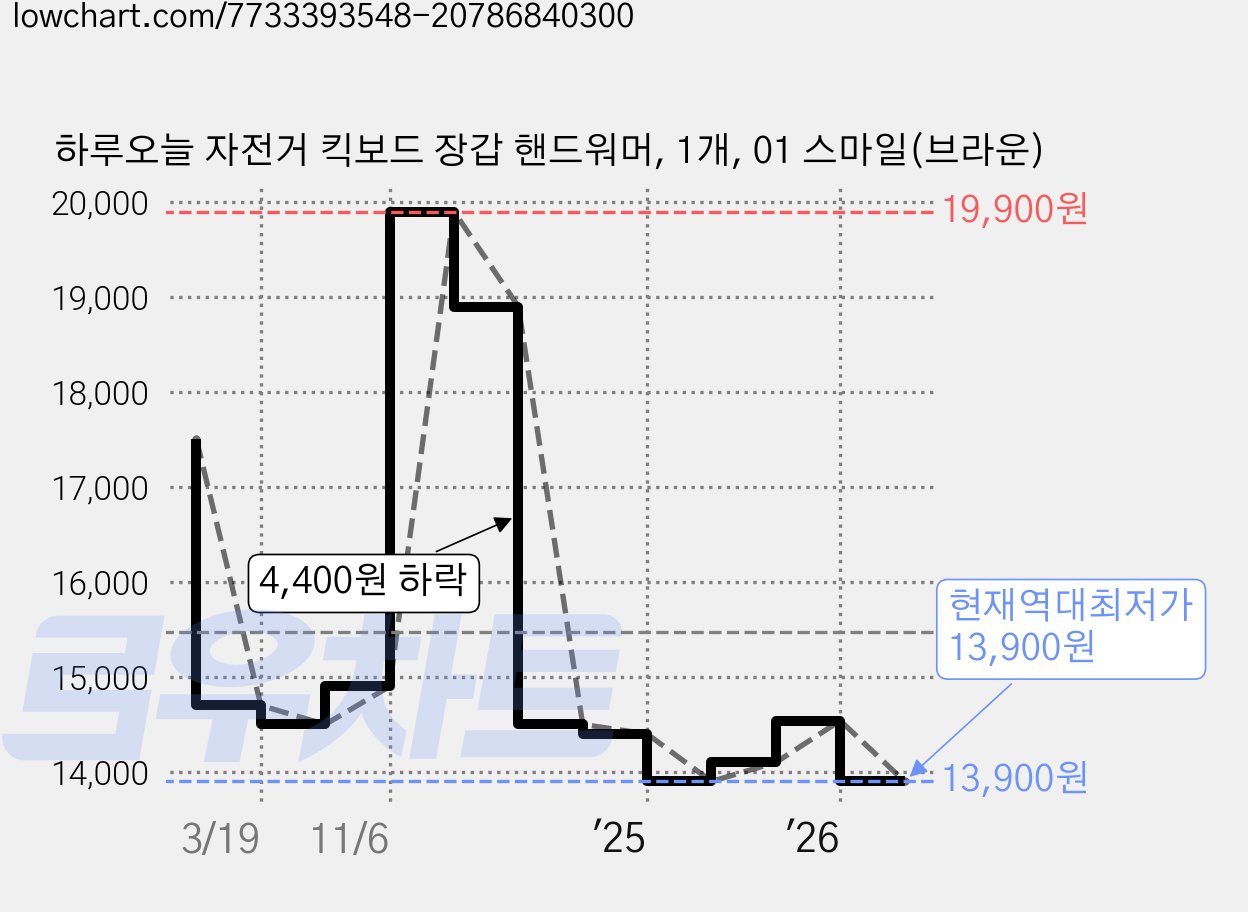 하루오늘 자전거 킥보드 장갑 핸드워머, 1개, 01 스마일(브라운) 가격 변동 차트, 현재가 13,900원, 역대최저가