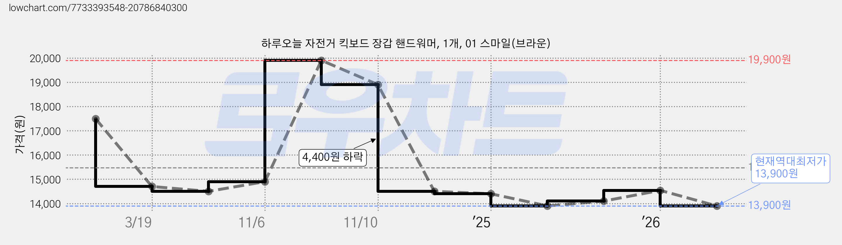 하루오늘 자전거 킥보드 장갑 핸드워머, 1개, 01 스마일(브라운) 가격 변동 차트, 현재가 13,900원, 역대최저가
