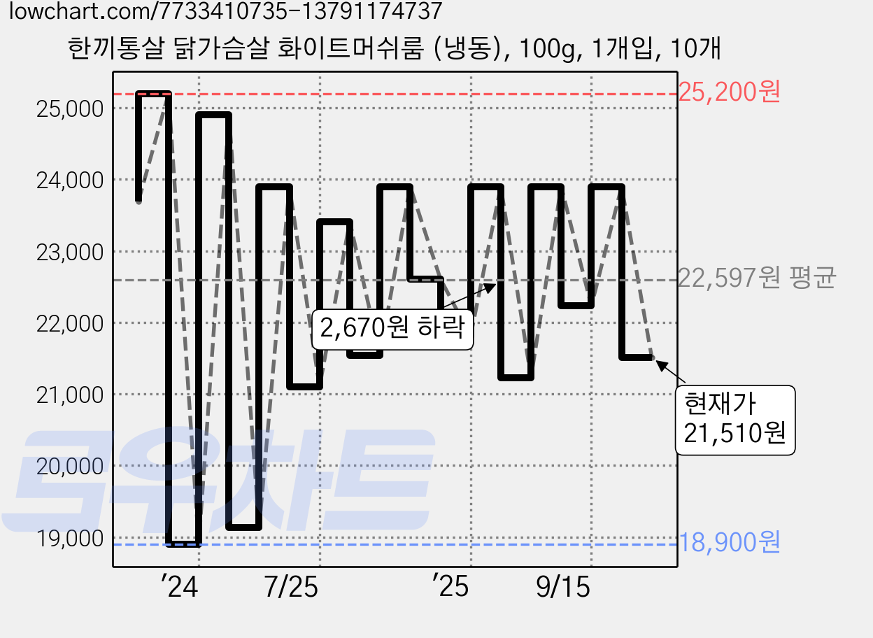 한끼통살 닭가슴살 화이트머쉬룸 (냉동), 100g, 1개입, 10개 가격 변동 차트, 현재가 21,510원, 관측 최저가 18,900원