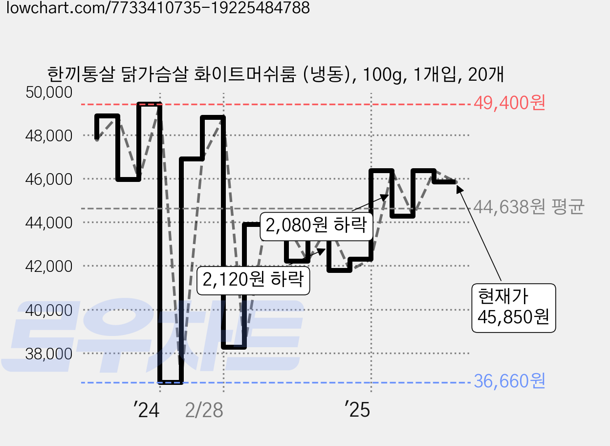 한끼통살 닭가슴살 화이트머쉬룸 (냉동), 100g, 1개입, 20개 가격 변동 차트, 현재가 45,850원, 관측 최저가 36,660원