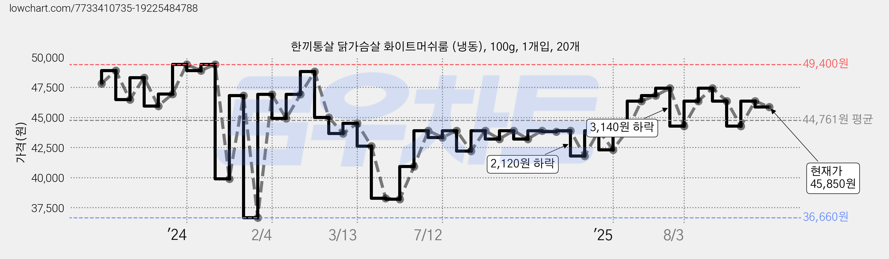 한끼통살 닭가슴살 화이트머쉬룸 (냉동), 100g, 1개입, 20개 가격 변동 차트, 현재가 45,850원, 관측 최저가 36,660원