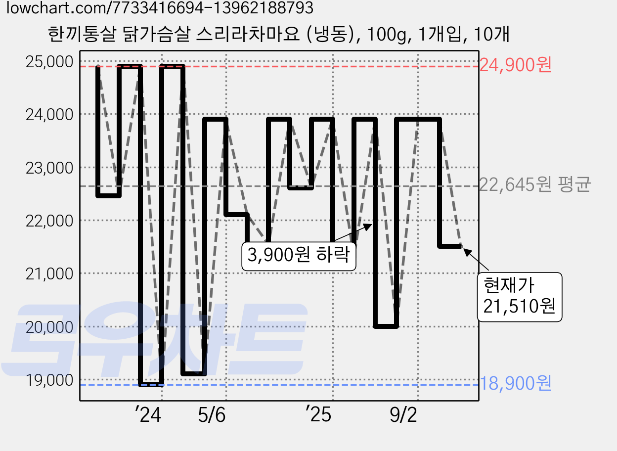 한끼통살 닭가슴살 스리라차마요 (냉동), 100g, 1개입, 10개 가격 변동 차트, 현재가 21,510원, 관측 최저가 18,900원