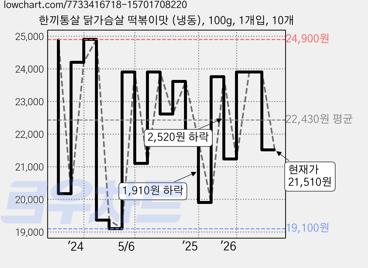 한끼통살 닭가슴살 떡볶이맛 (냉동), 100g, 1개입, 10개 가격 변동 차트, 현재가 21,510원, 관측 최저가 18,900원