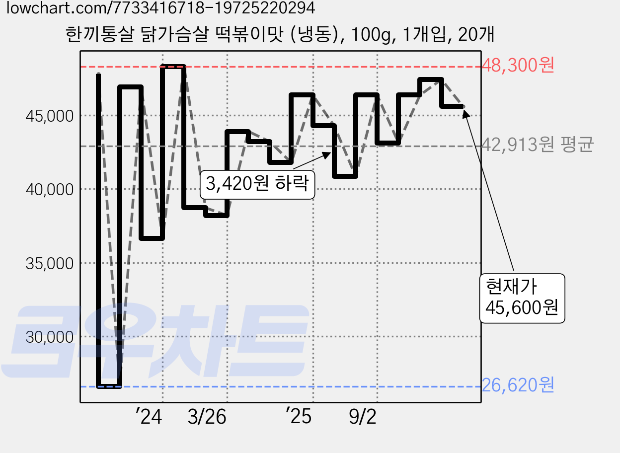 한끼통살 닭가슴살 떡볶이맛 (냉동), 100g, 1개입, 20개 가격 변동 차트, 현재가 45,600원, 관측 최저가 26,620원