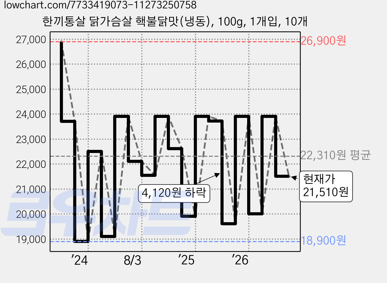 한끼통살 닭가슴살 핵불닭맛(냉동), 100g, 1개입, 10개 가격 변동 차트, 현재가 21,510원, 관측 최저가 18,900원