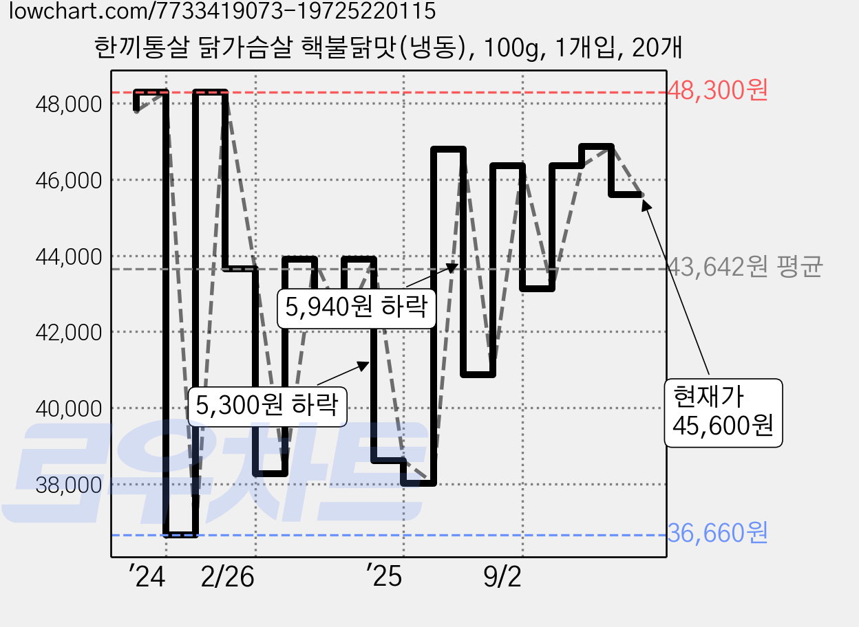 한끼통살 닭가슴살 핵불닭맛(냉동), 100g, 1개입, 20개 가격 변동 차트, 현재가 45,600원, 관측 최저가 36,660원