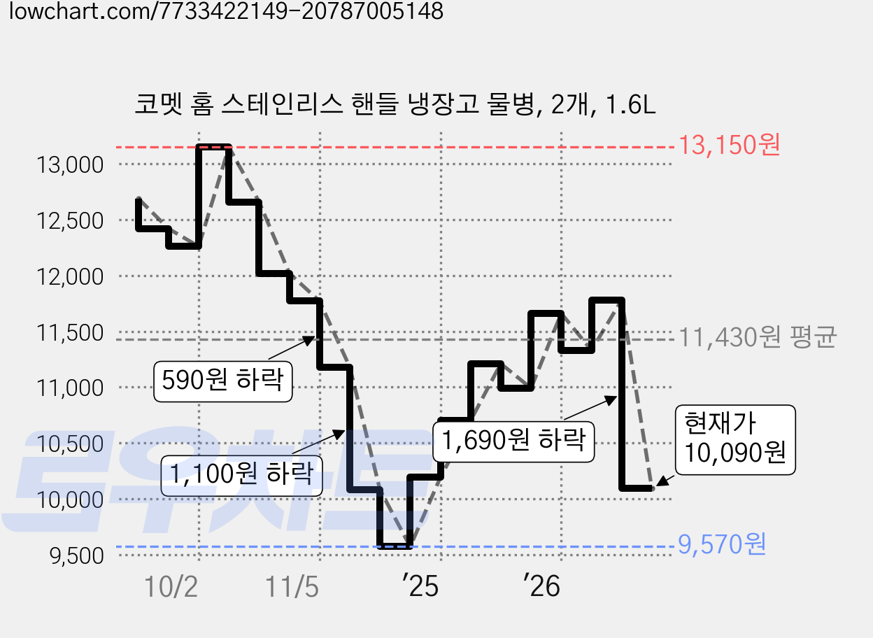 코멧 홈 스테인리스 핸들 냉장고 물병, 2개, 1.6L 가격 변동 차트, 현재가 10,090원, 관측 최저가 9,570원