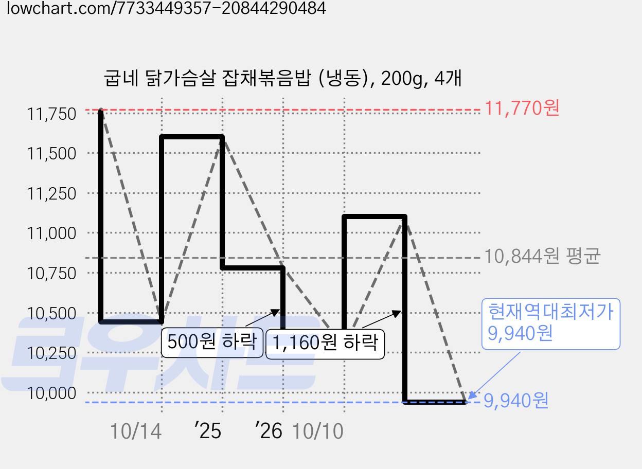 굽네 닭가슴살 잡채볶음밥 (냉동), 200g, 4개 가격 변동 차트, 현재가 9,940원, 역대최저가
