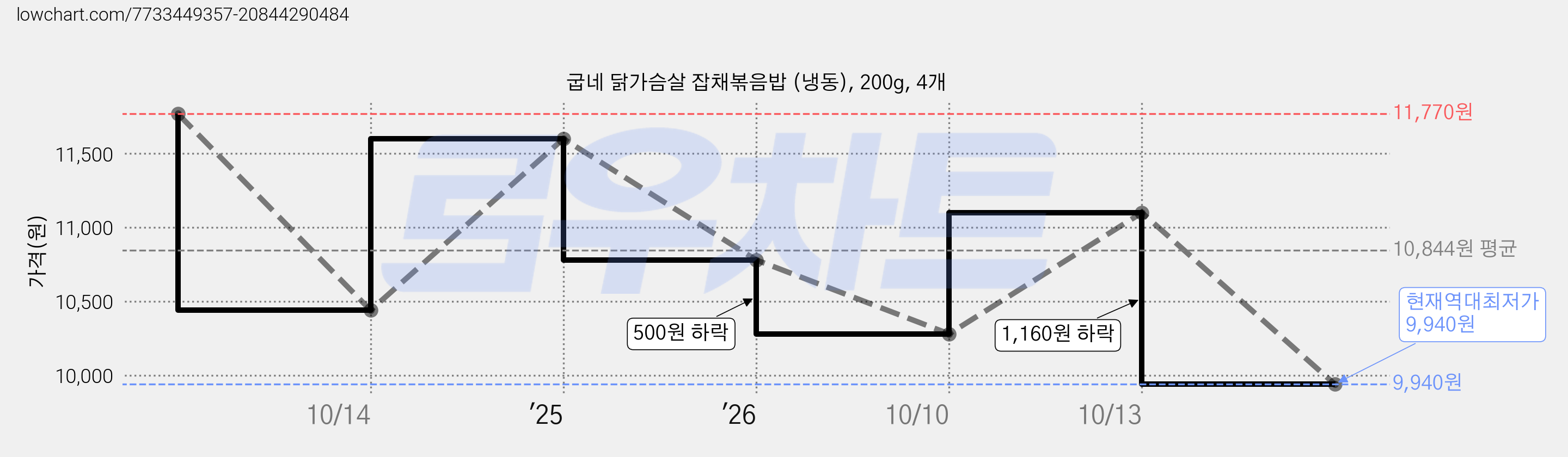 굽네 닭가슴살 잡채볶음밥 (냉동), 200g, 4개 가격 변동 차트, 현재가 9,940원, 역대최저가