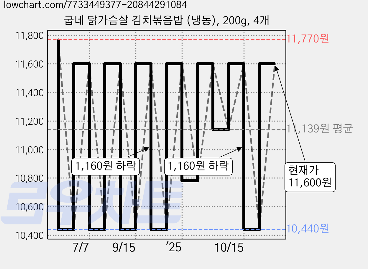 굽네 닭가슴살 김치볶음밥 (냉동), 200g, 4개 가격 변동 차트, 현재가 11,600원, 관측 최저가 10,440원