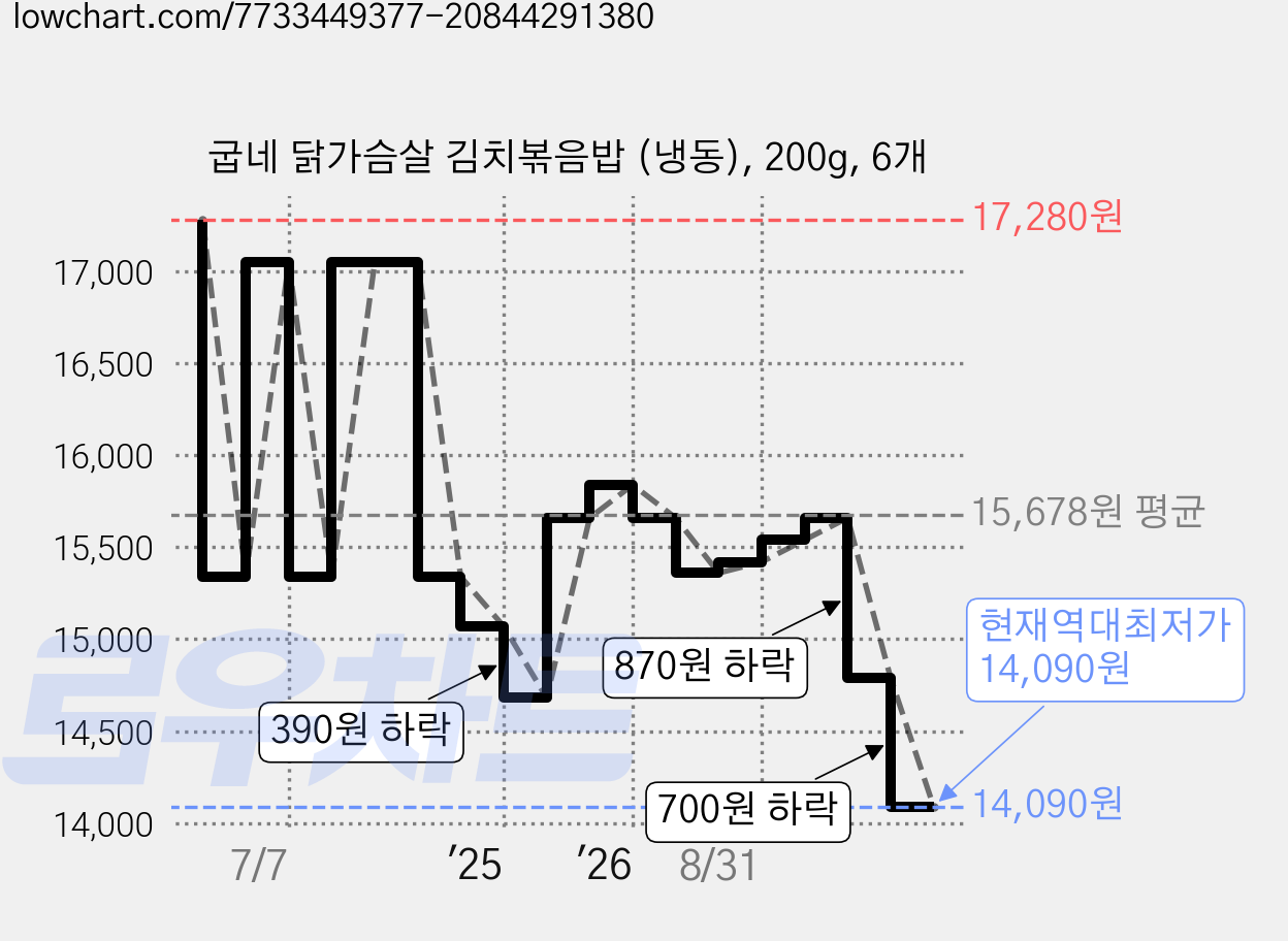 굽네 닭가슴살 김치볶음밥 (냉동), 200g, 6개 가격 변동 차트, 현재가 14,090원, 역대최저가
