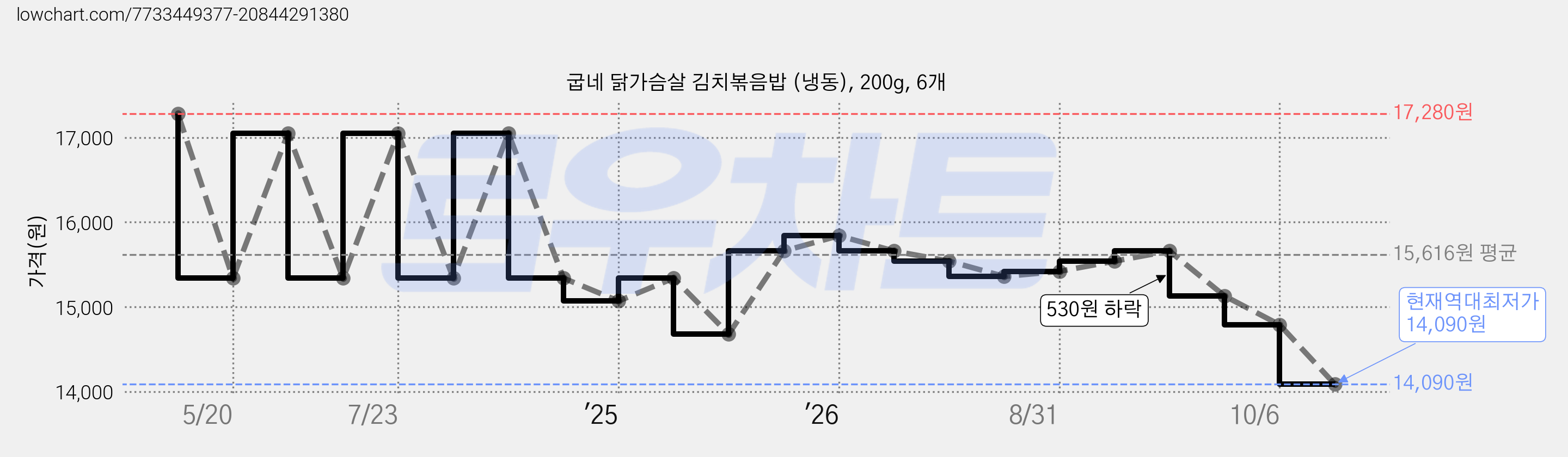 굽네 닭가슴살 김치볶음밥 (냉동), 200g, 6개 가격 변동 차트, 현재가 14,090원, 역대최저가