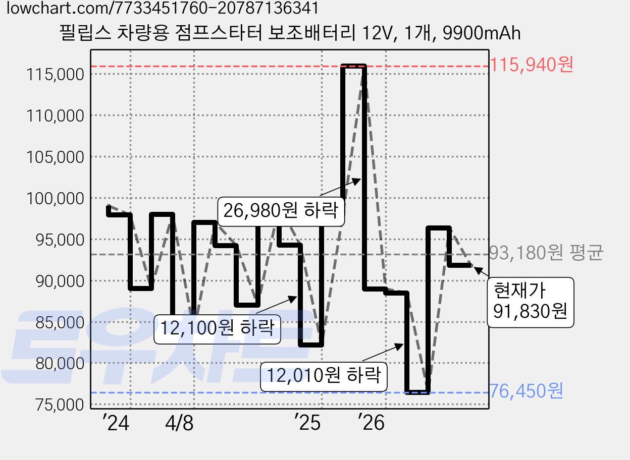 필립스 차량용 점프스타터 보조배터리 12V, 1개, 9900mAh 가격 변동 차트, 현재가 91,830원, 관측 최저가 76,450원