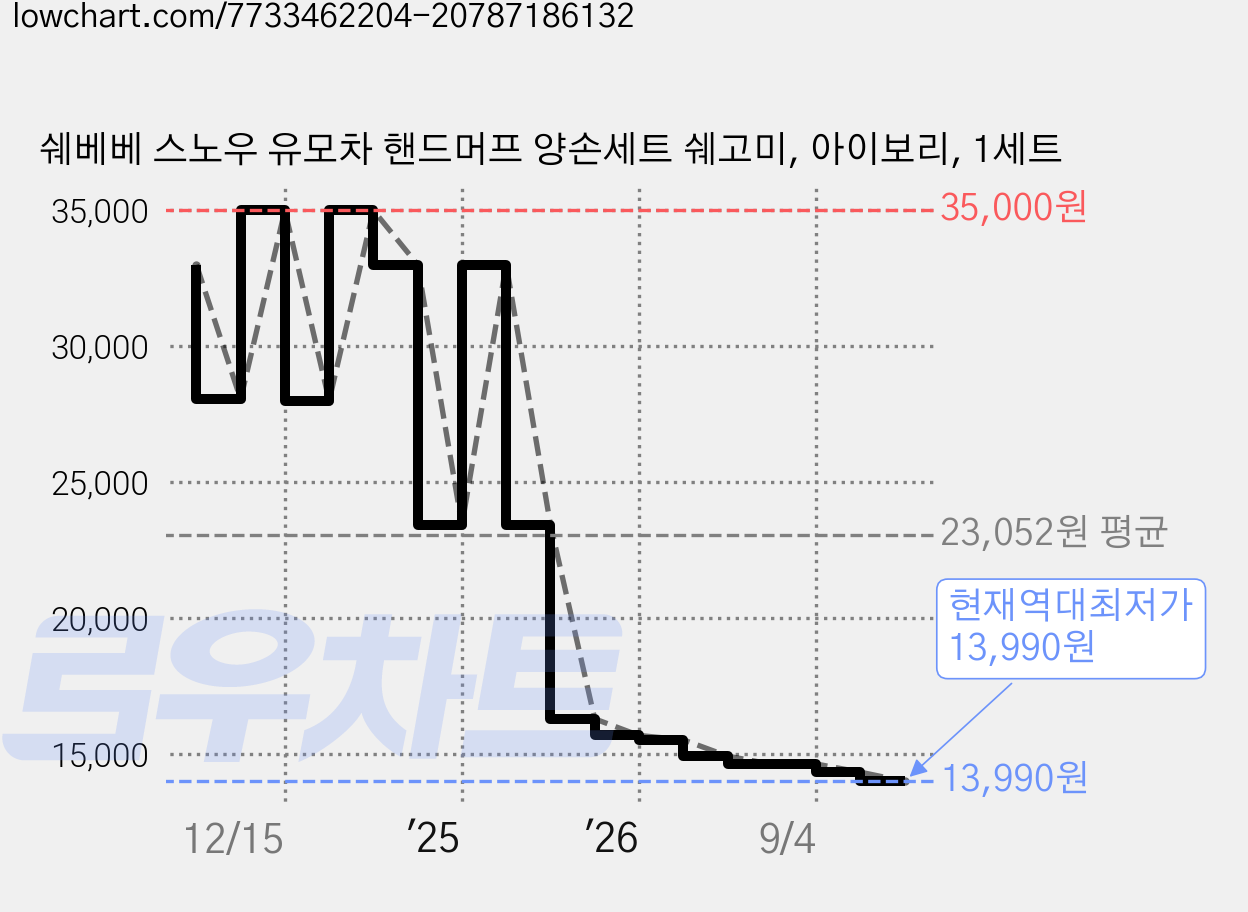 쉐베베 스노우 유모차 핸드머프 양손세트 쉐고미, 아이보리, 1세트 가격 변동 차트, 현재가 13,990원, 역대최저가