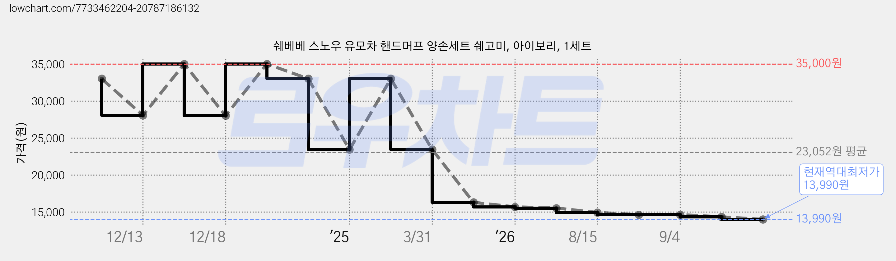 쉐베베 스노우 유모차 핸드머프 양손세트 쉐고미, 아이보리, 1세트 가격 변동 차트, 현재가 13,990원, 역대최저가