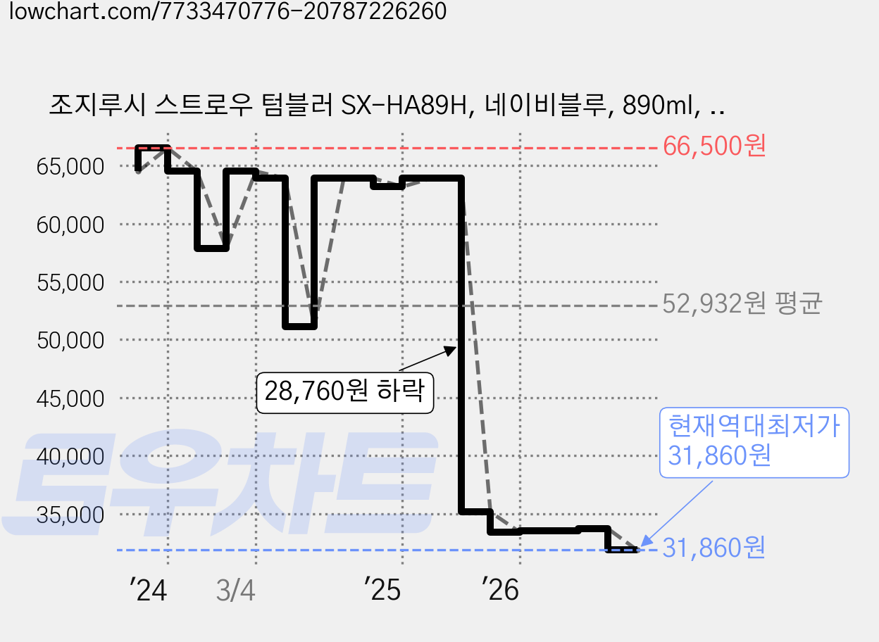 조지루시 스트로우 텀블러 SX-HA89H, 네이비블루, 890ml, 1개 가격 변동 차트, 현재가 31,860원, 역대최저가