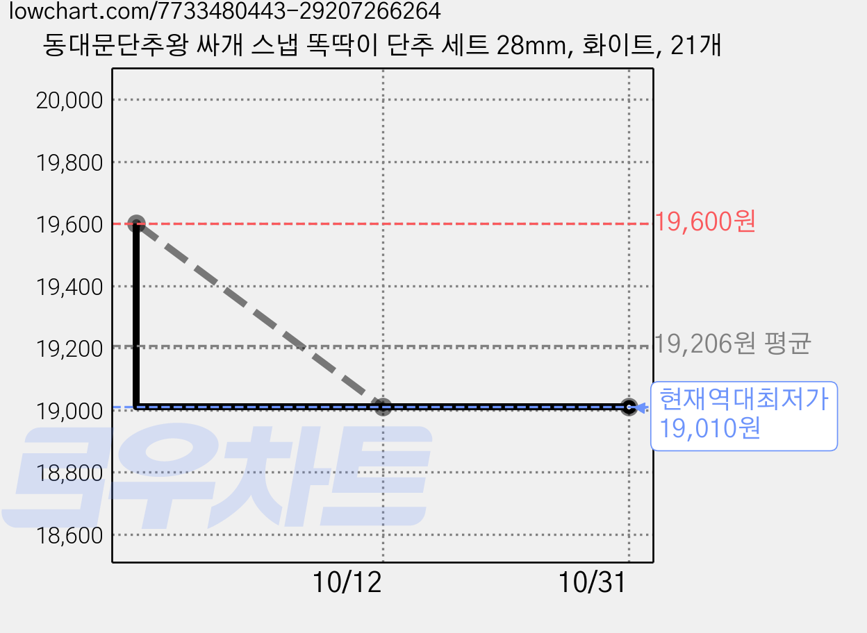 동대문단추왕 싸개 스냅 똑딱이 단추 세트 28mm, 화이트, 21개 가격 변동 차트, 현재가 19,010원, 역대최저가