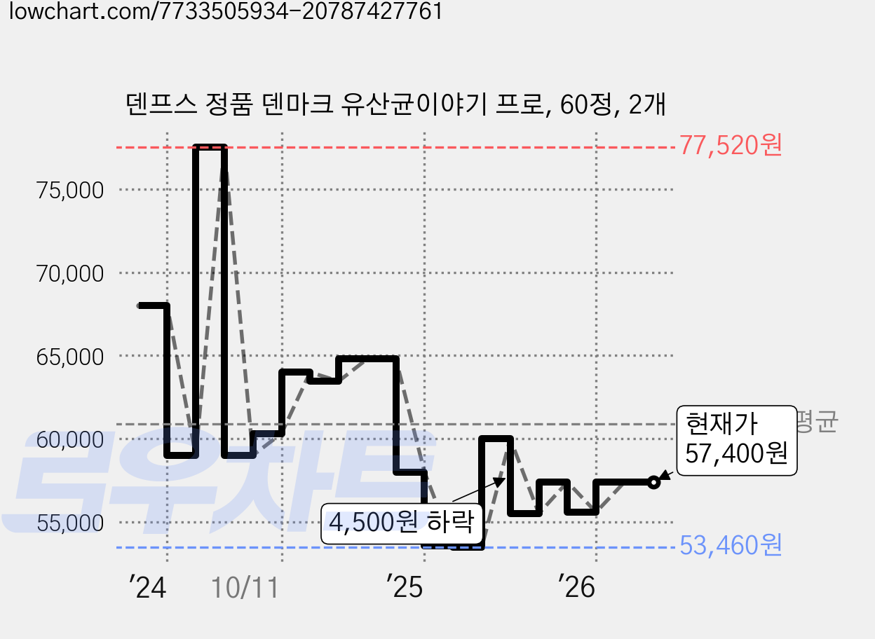 덴프스 정품 덴마크 유산균이야기 프로, 60정, 2개 가격 변동 차트, 현재가 57,400원, 관측 최저가 53,460원