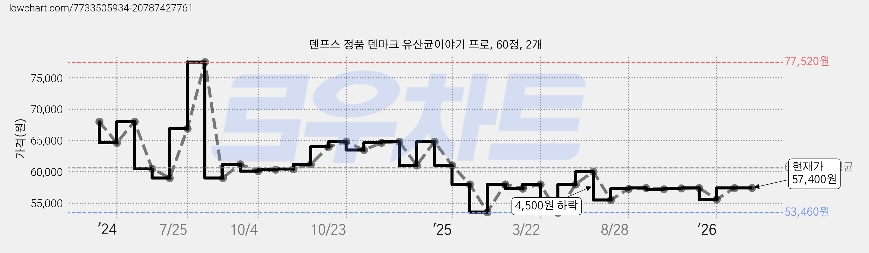 덴프스 정품 덴마크 유산균이야기 프로, 60정, 2개 가격 변동 차트, 현재가 57,400원, 관측 최저가 53,460원