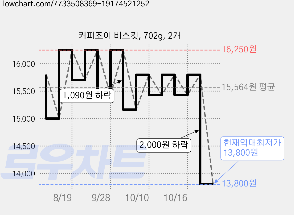 커피조이 비스킷, 702g, 2개 가격 변동 차트, 현재가 13,800원, 역대최저가